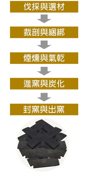台灣竹炭製造流程